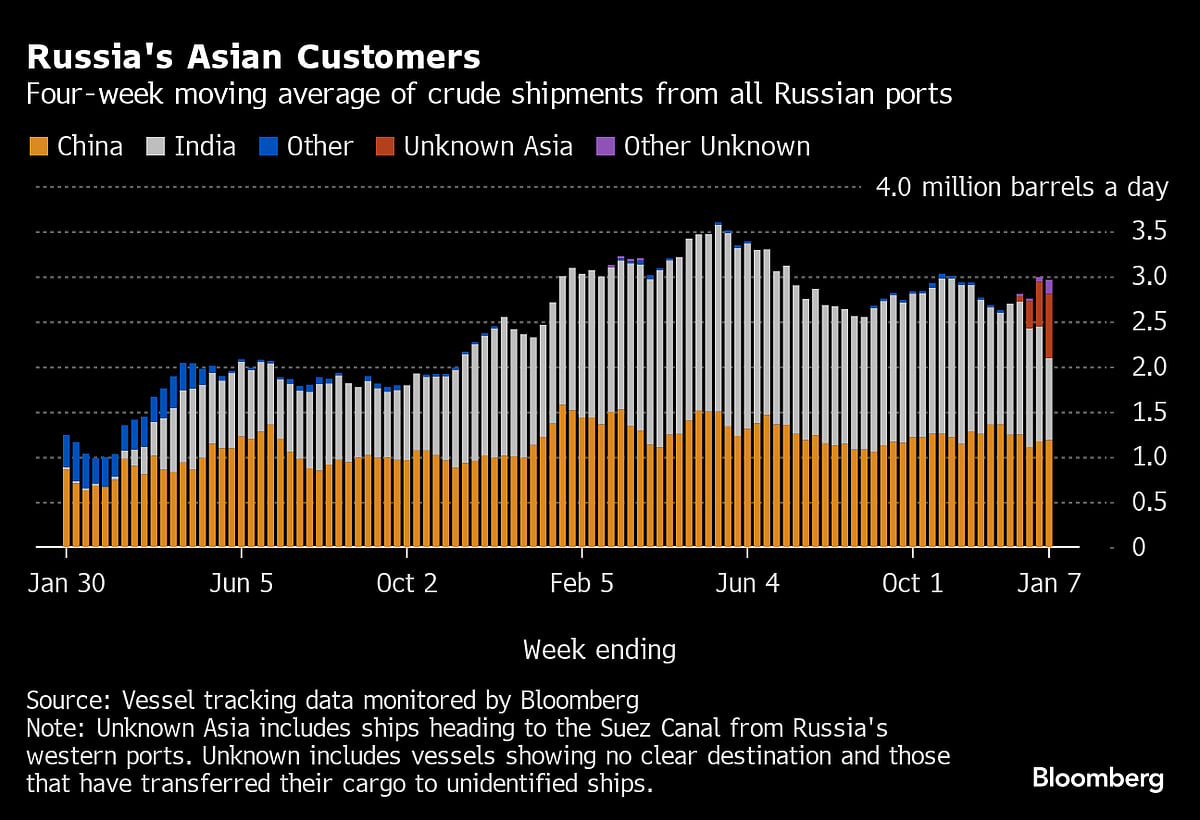 Russia’s Crude Exports Start 2024 In Line With Pledged OPEC+ Cut
