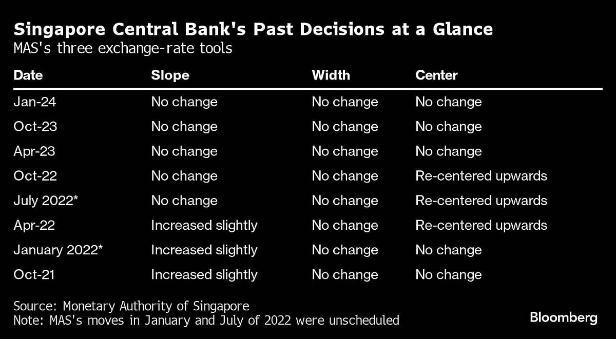 Singapore’s MAS Keeps Policy Settings As Inflation Lingers