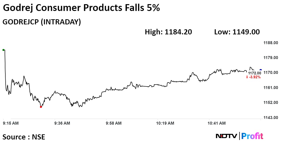 Godrej Consumer Shares Fall Over 5% As Company's Q3 Sales Decline