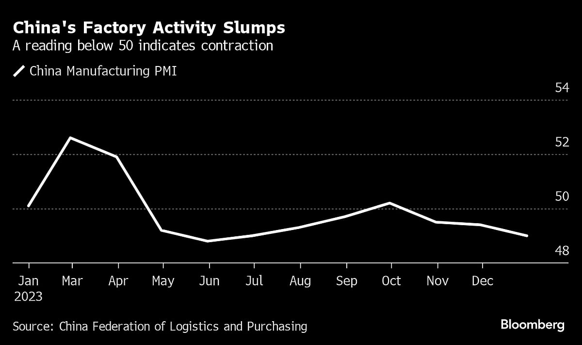 China’s Commodities Demand Remains Resilient Despite Factory Slump