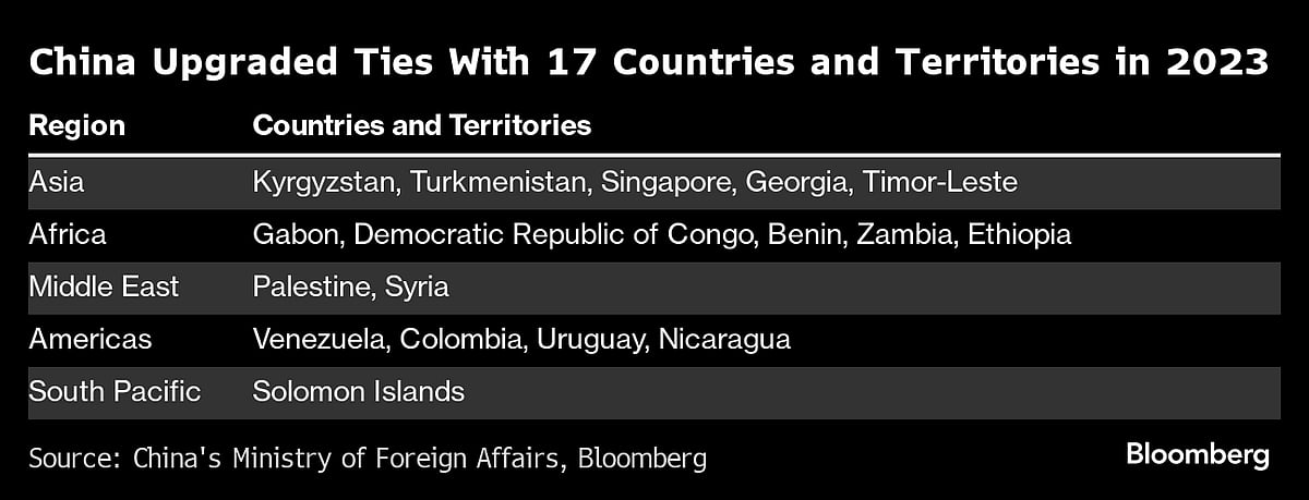 Xi Elevates China’s Ties With Record Number of Nations To Counter U.S.