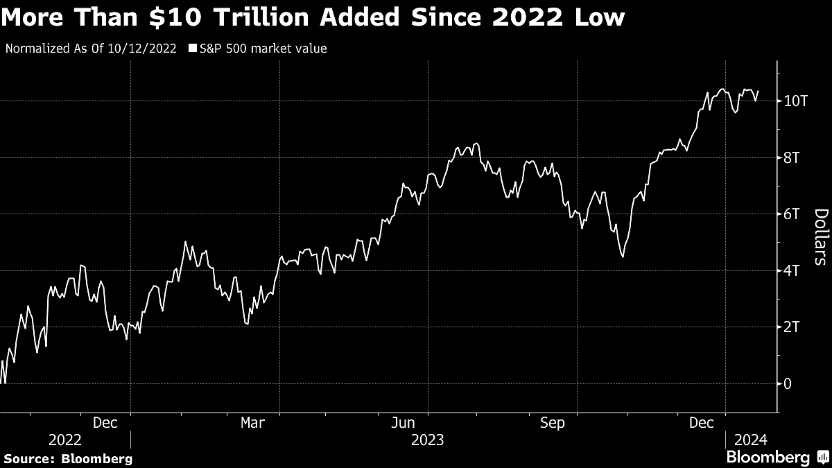 Five Charts Showing The S&P 500’s Wild Ride Back To Record Highs