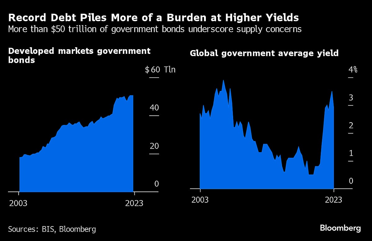 The Bond Market Rally Is Overlooking A Soaring $2 Trillion Debt Problem