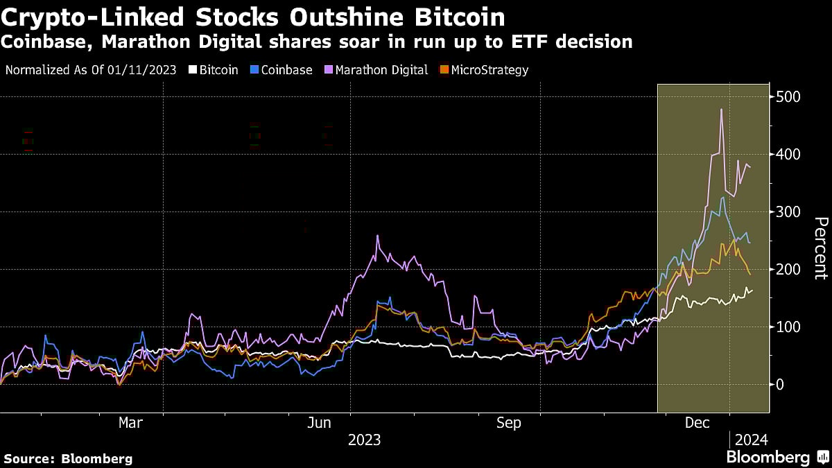 Crypto Stocks Get Fresh Boost From Landmark Bitcoin-ETF Approval