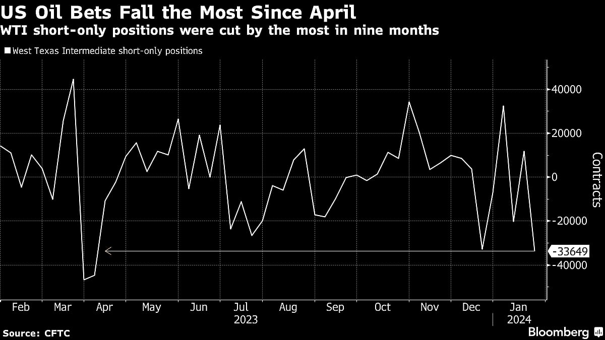 Hedge Funds Slash Bearish Bets On U.S. Crude By Most Since April
