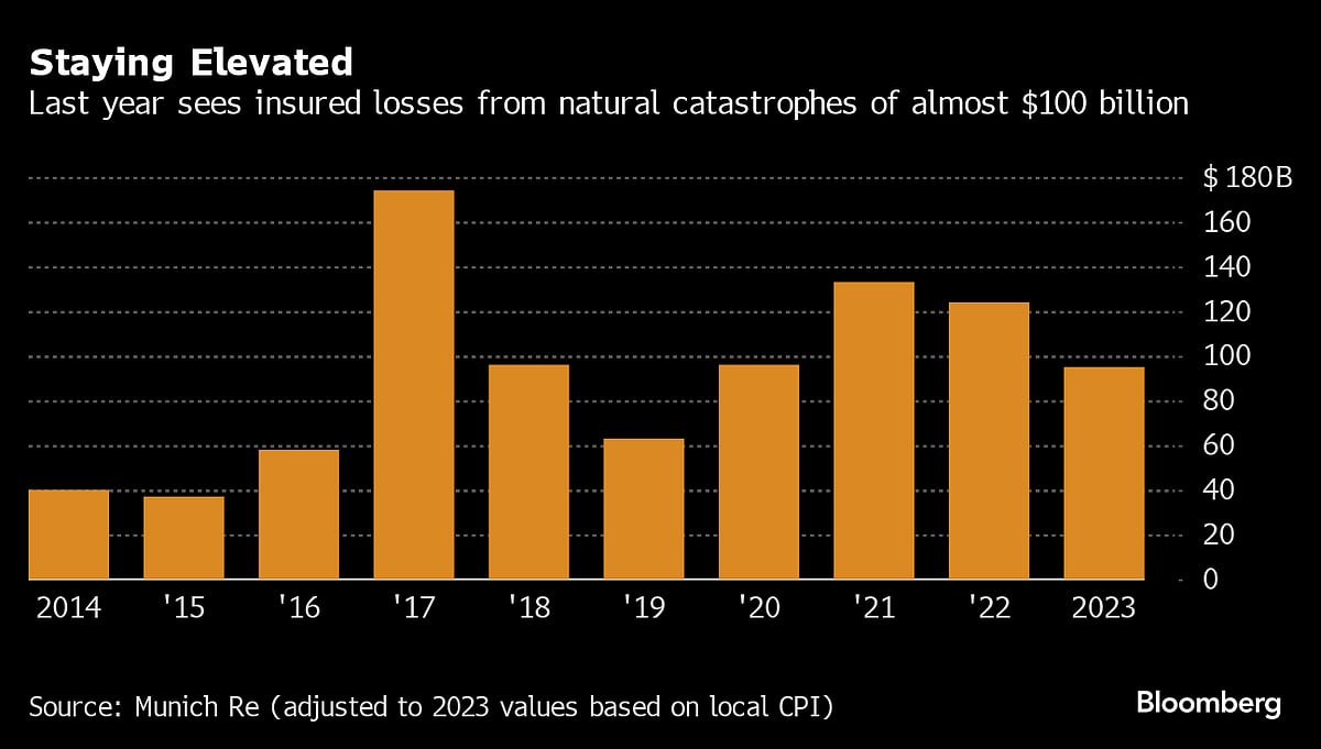 Natural Disasters Led To $250 Billion In Global Losses Last Year