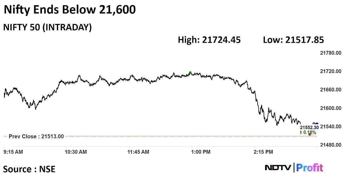 Sensex, Nifty End Higher Even As Financial Services Stocks Fall: Market Wrap