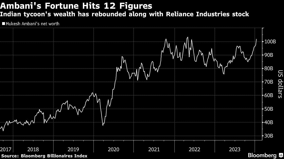Mukesh Ambani Re-Joins $100 Billion Club As Stock Surges