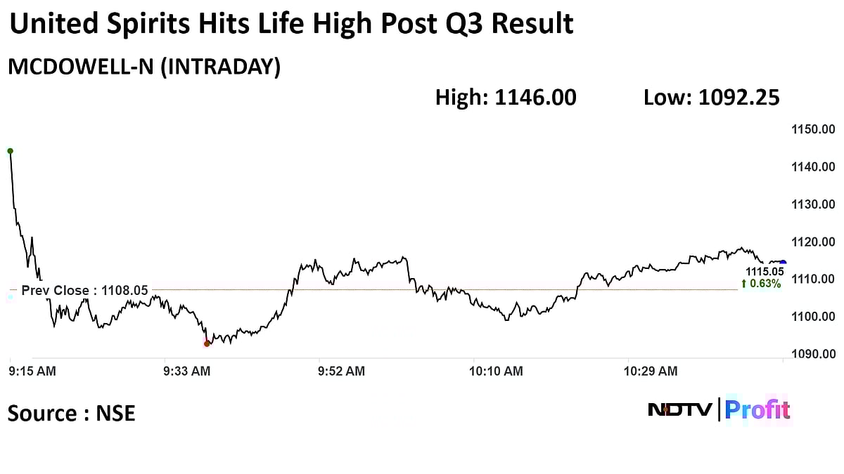 United Spirits Shares Hit Life High After Q3 Profit Jumps