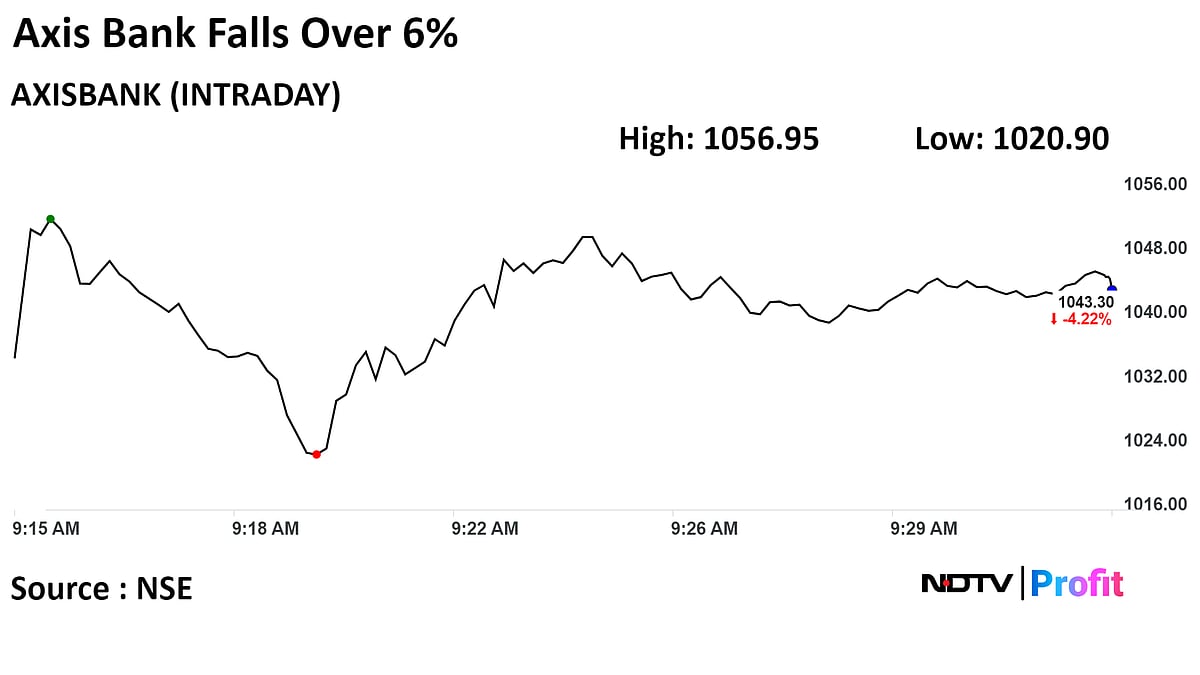 Axis Bank Shares Fall Over 6% After Q3 Margin Concern