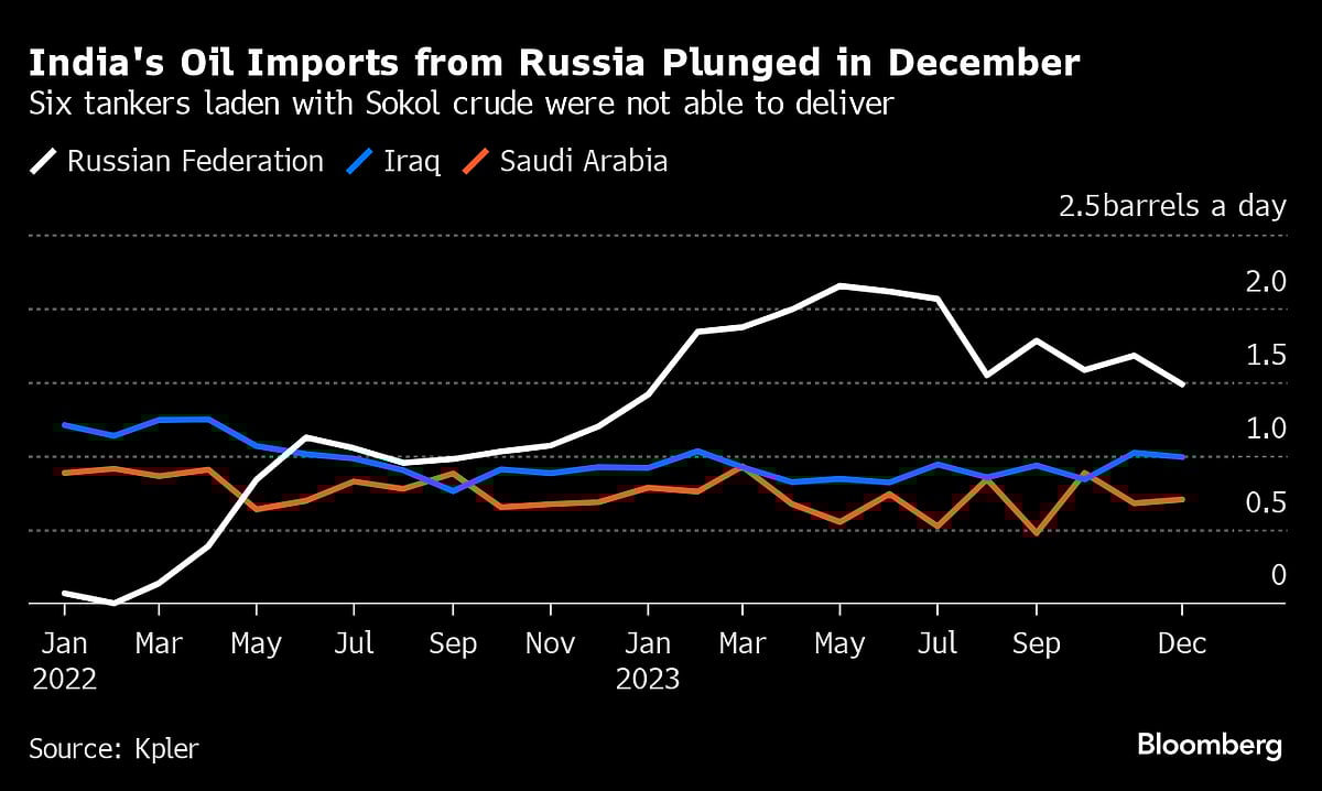 India’s Crude Oil Imports From Russia Plunge on Payment Issues