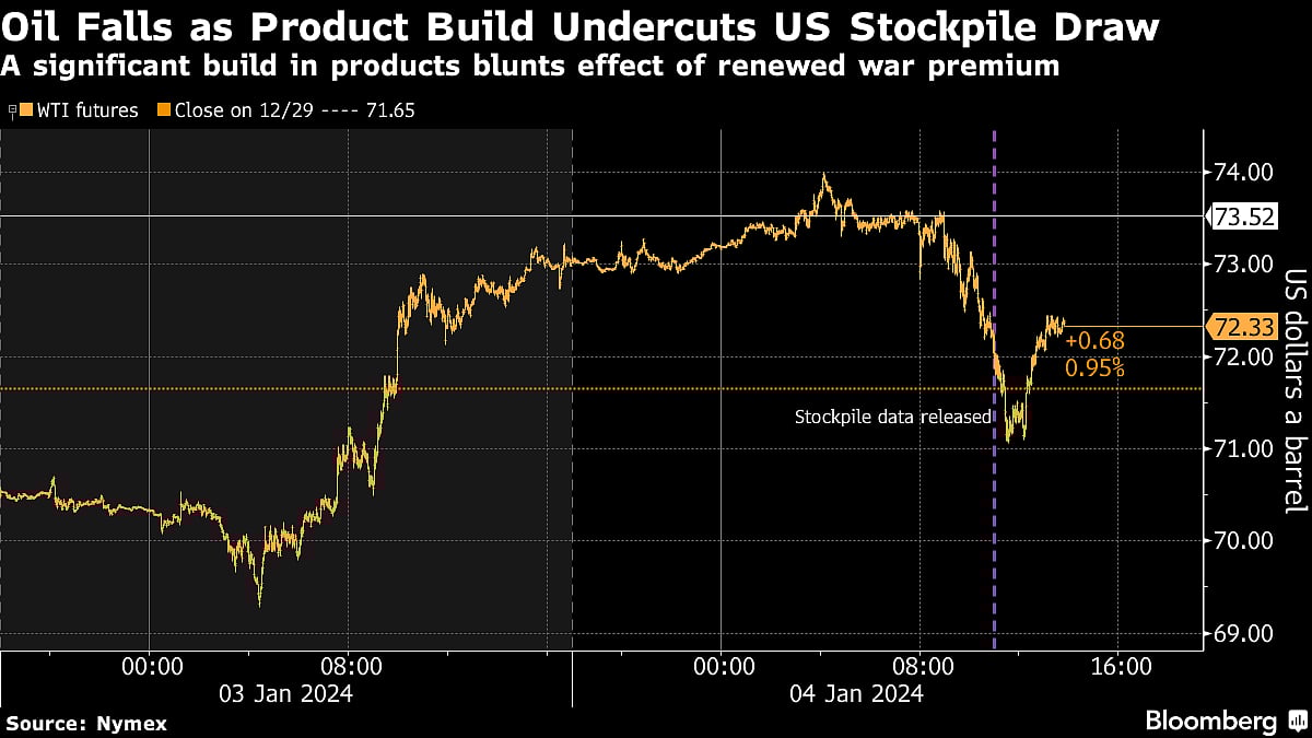 Oil Slips as Rising US Gasoline Inventories Signal Shaky Demand
