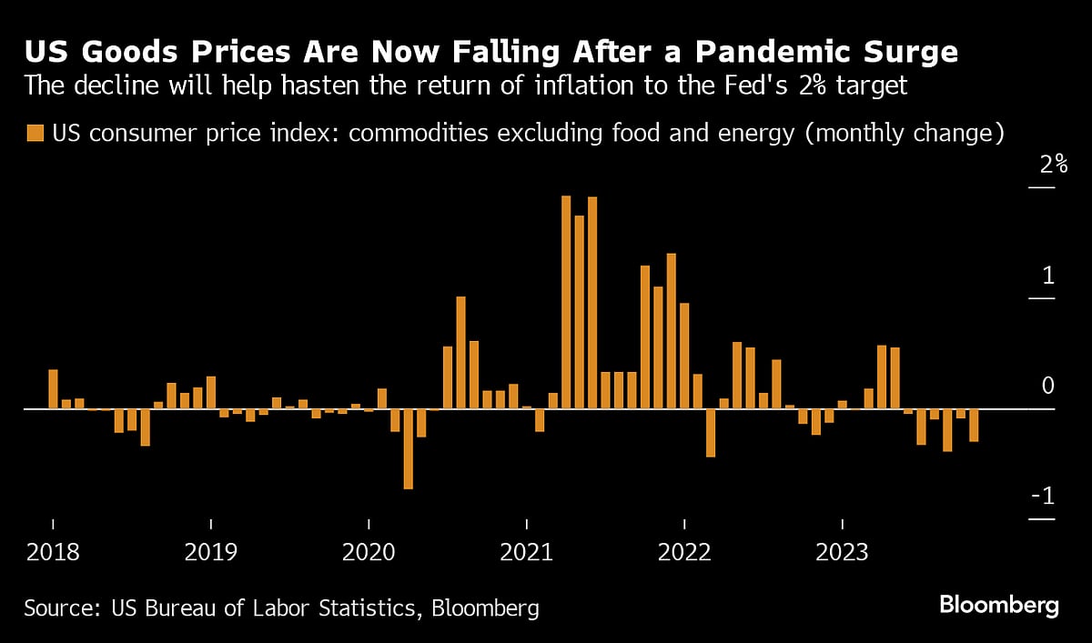 US Inflation Is Set To Fade In 2024 As Goods Prices Keep Falling