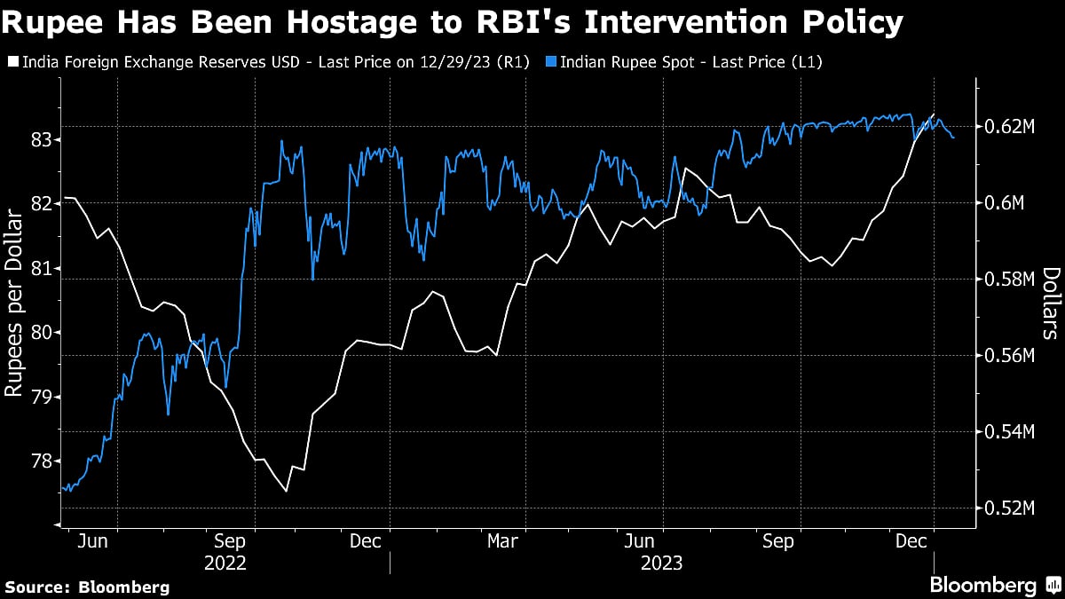 Rupee May Be Winner Only If RBI Eases Hold