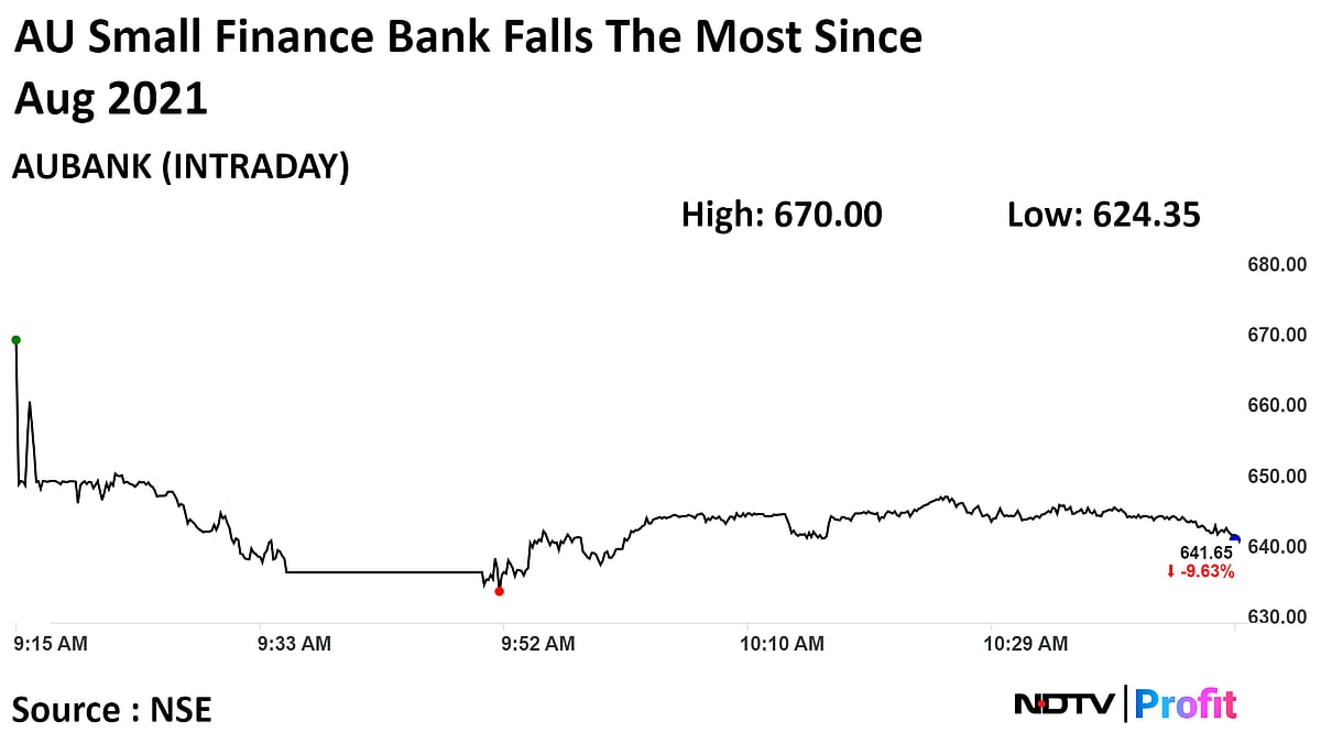 AU Small Finance Bank Shares Tumble Over 11% After Q3 Profit, Asset Quality Declines