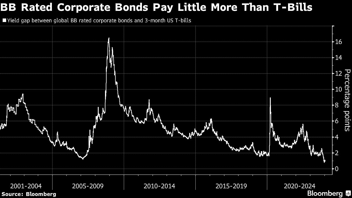 The Easy Money Has Already Been Made In Bonds