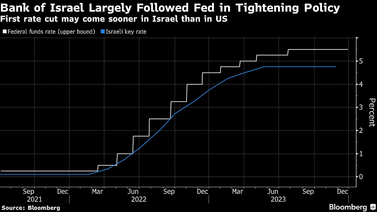 Israel Could Deviate From Fed Path With Rate Cut To Start Year