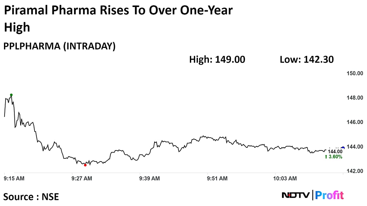 Piramal Pharma Shares Hit 52-Week High After Q3 Operating Profit Leaps Threefold