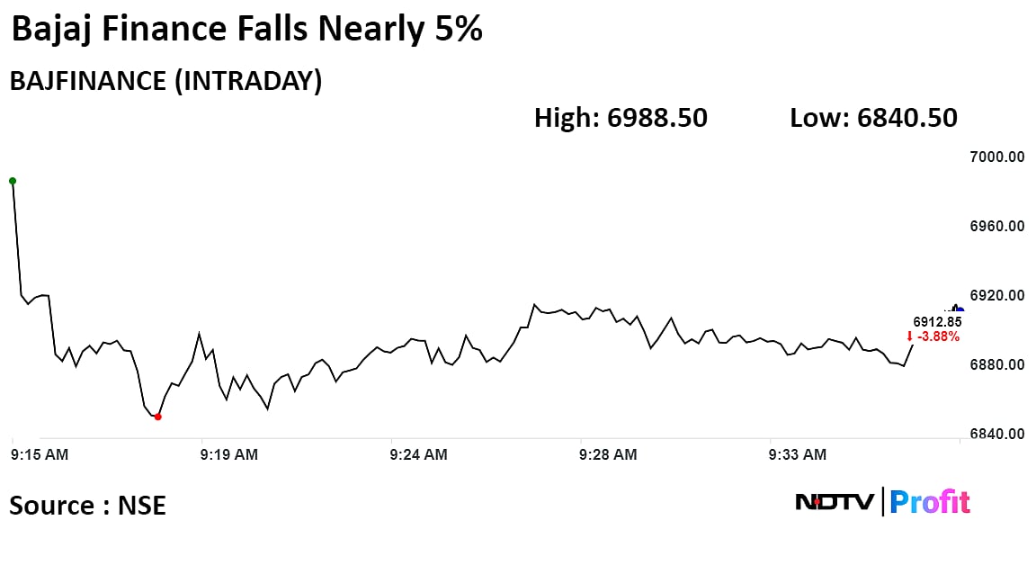 Bajaj Finance Shares Fall Nearly 5% After Q3 Profit Misses Estimates