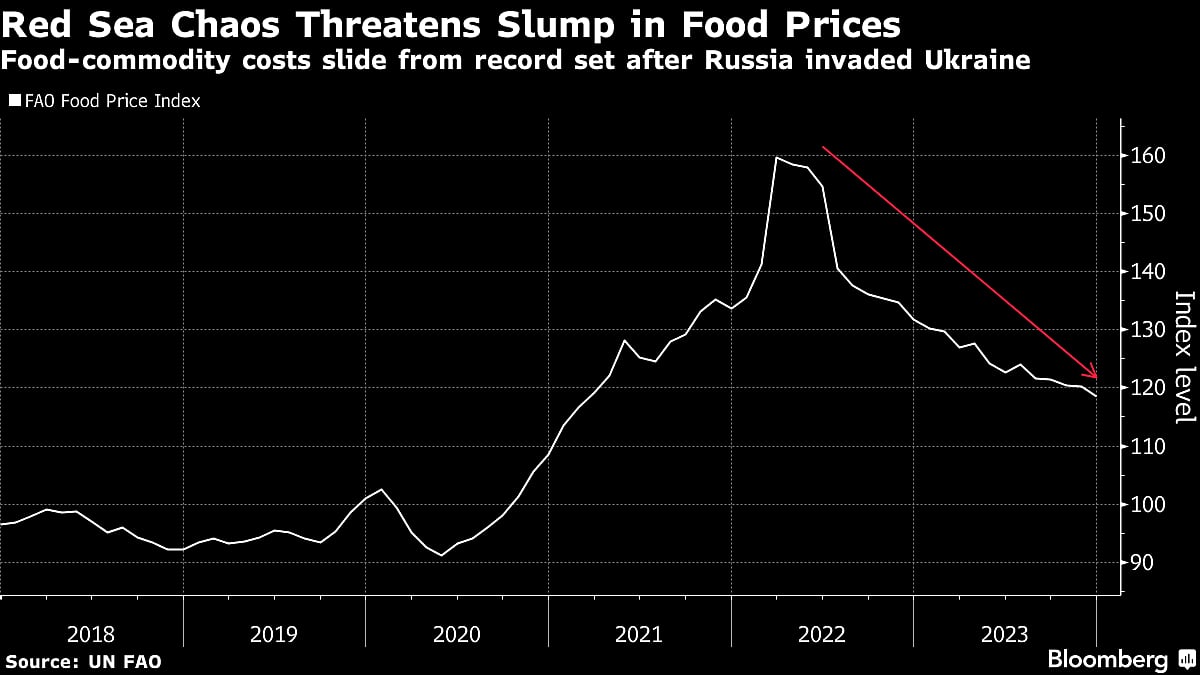 Red Sea Unrest Is Bad News For World’s Fragile Food Supply