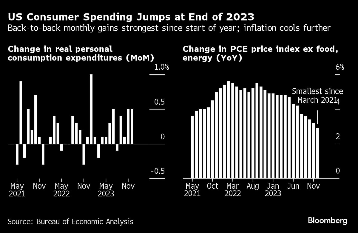 Fed’s Preferred Core Price Gauge Cools Amid Robust Spending