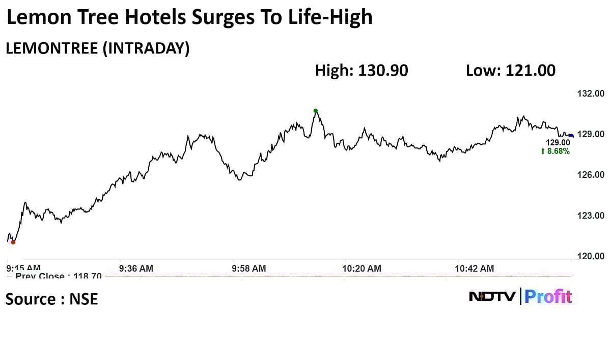 Lemon Tree Shares Hit Record; Motilal Oswal Expects It To Emerge As A 'Stronger' Player