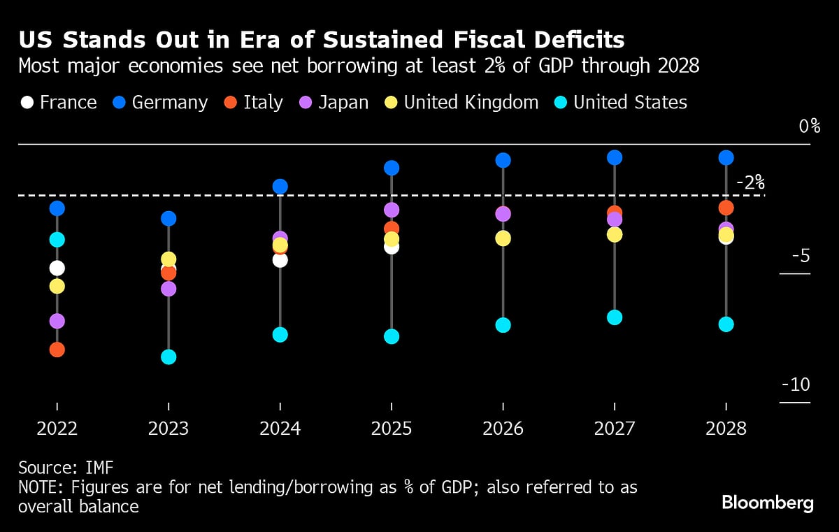 The Bond Market Rally Is Overlooking A Soaring $2 Trillion Debt Problem