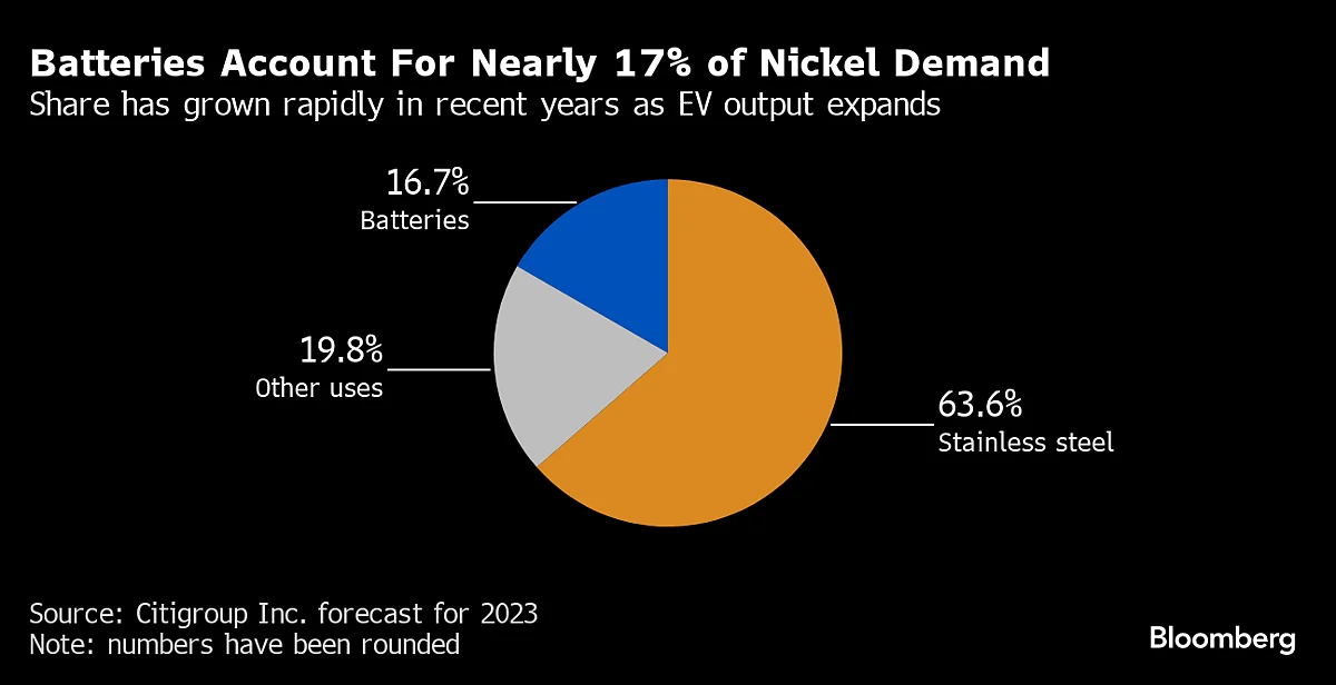 Nickel Price Crash Seen Strengthening Indonesia’s Grip On Supply
