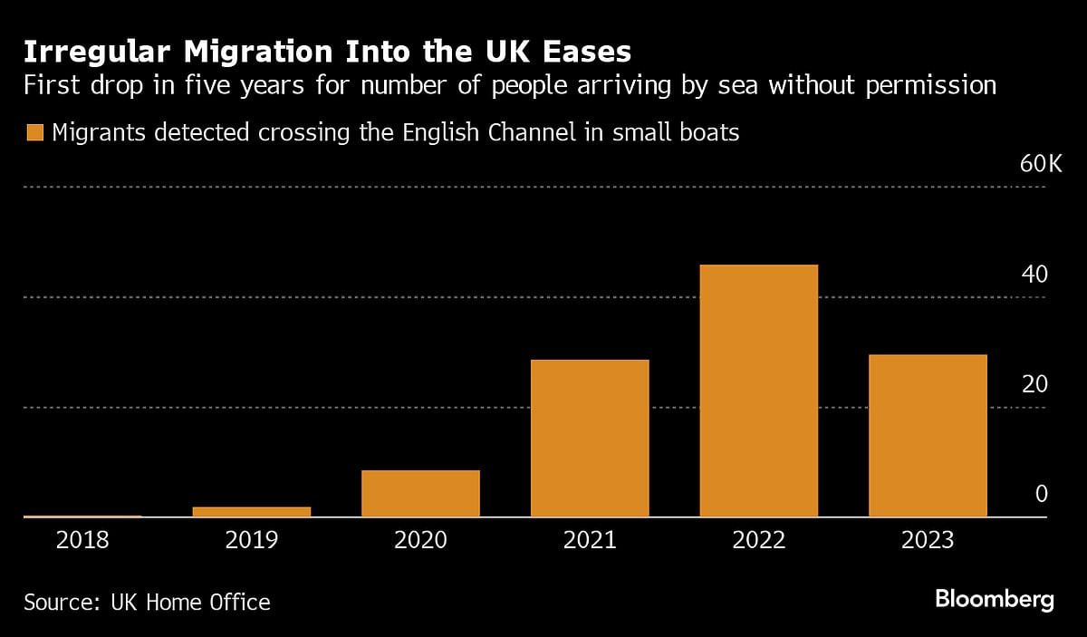 Sunak Says U.K. Making Progress Against ‘Small Boat’ Migration