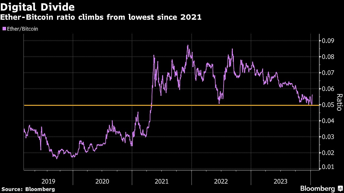 Bitcoin Rival Ether Jumps On Bets Token Is Next For ETF Approval
