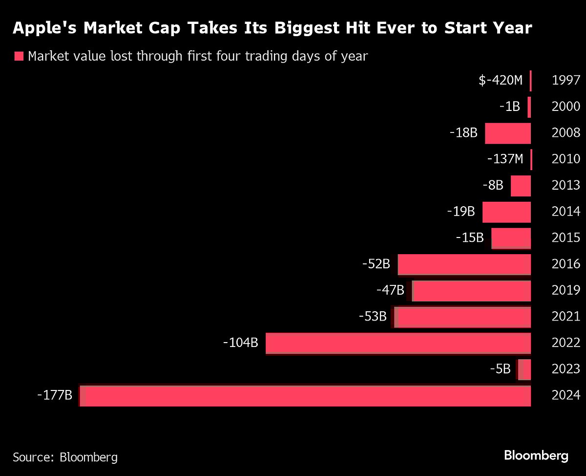 Apple's Reign As World’s Top Stock At Risk From Bumpy 2024 Start