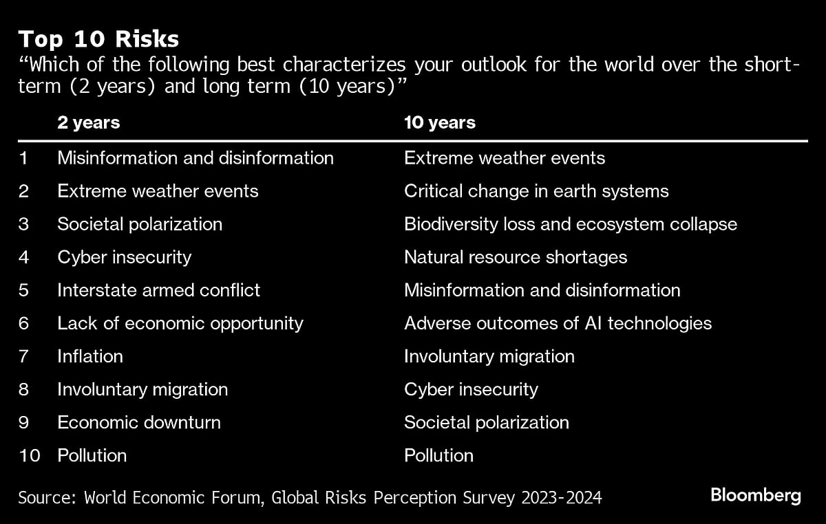 Fake News Danger Becomes Top Davos Worry In Year Of Elections