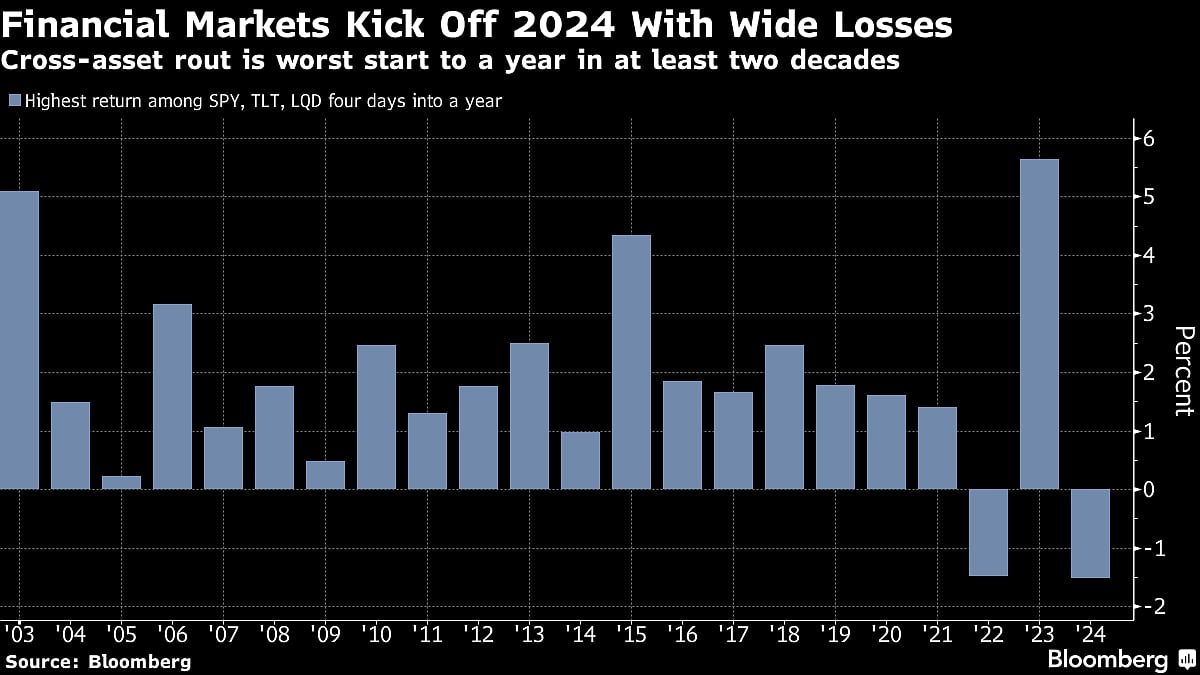 Holiday Hangover Grips Stocks And Bonds In Worst Start Since 2003