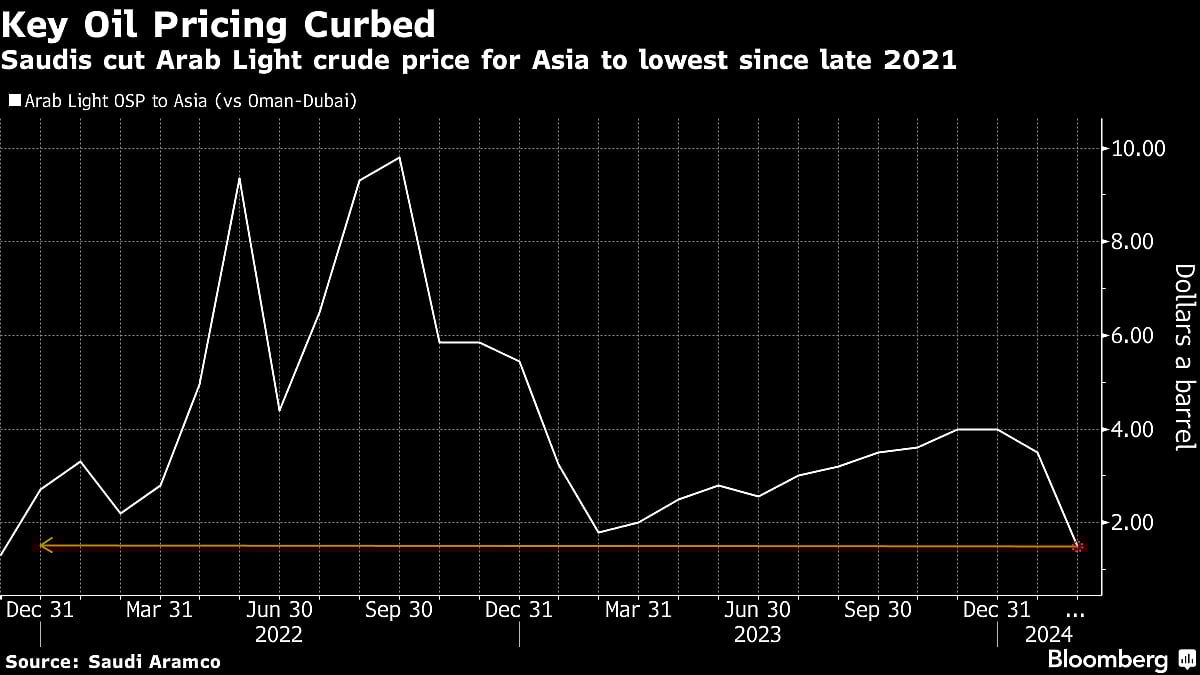 Deep Oil Price Cut By Saudis Highlights Soft Physical Market