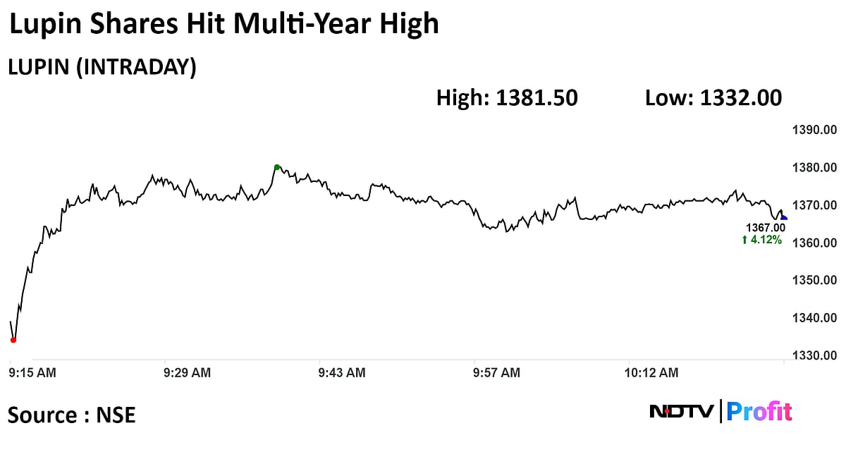 Lupin Shares Jump Over 5% After Nomura Raises Target Price