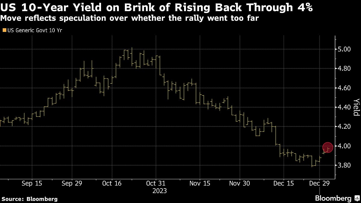 Treasury 10-Year Yield Eyes 4% As Bonds Dip Ahead Of U.S. Data