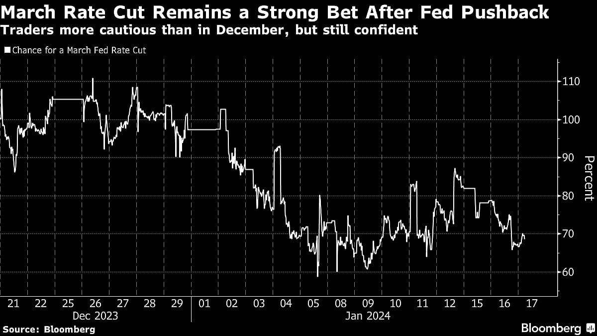 Fed Rate-Cut Wagers For March May Lean Too Heavily On History