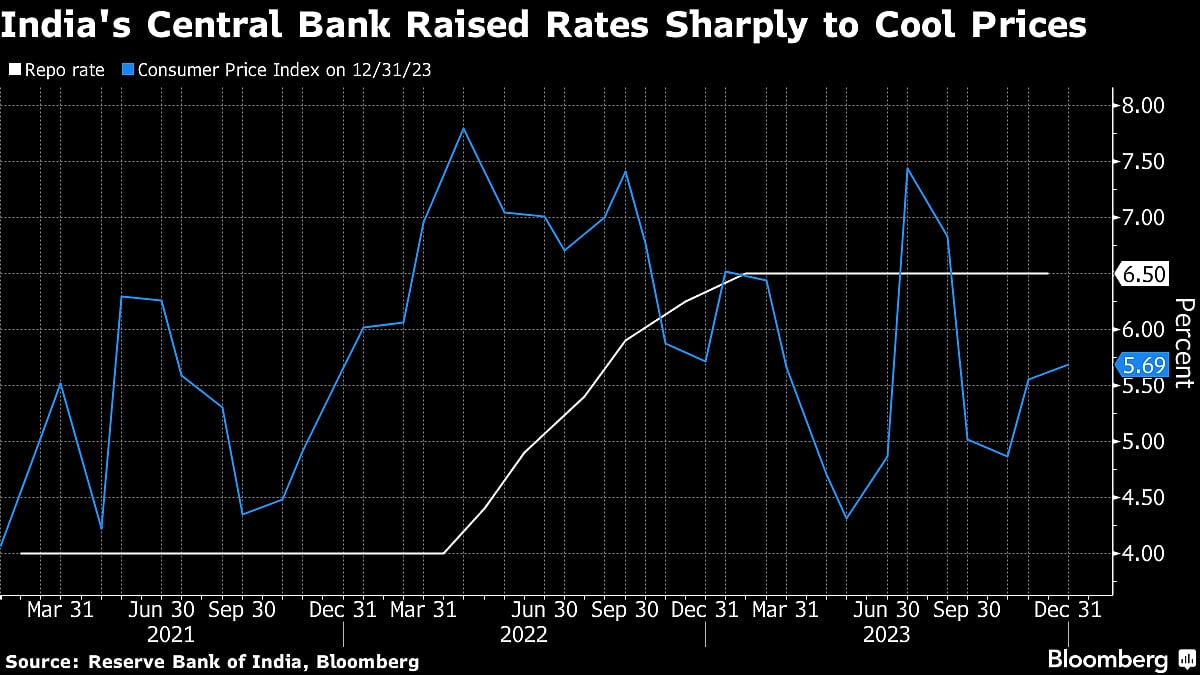 RBI Not Discussing Rate Cuts Yet, Governor Das Says