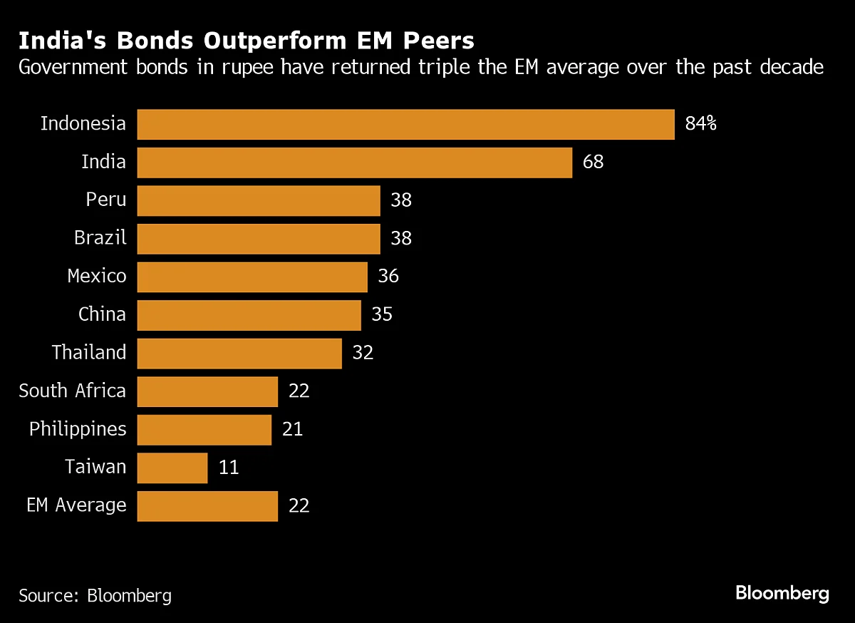 HSBC Says India Bonds Set for $100 Billion of Foreign Flows