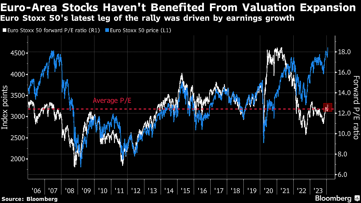 Tech’s Rise Drives Radical Change In European Blue-Chip Stocks Index