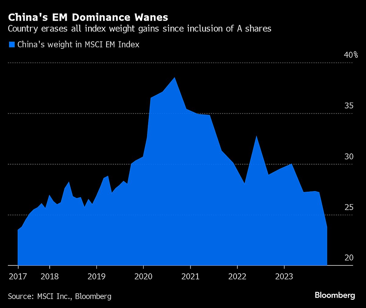 China’s Weight In Emerging-Market Index Drops To Record Low