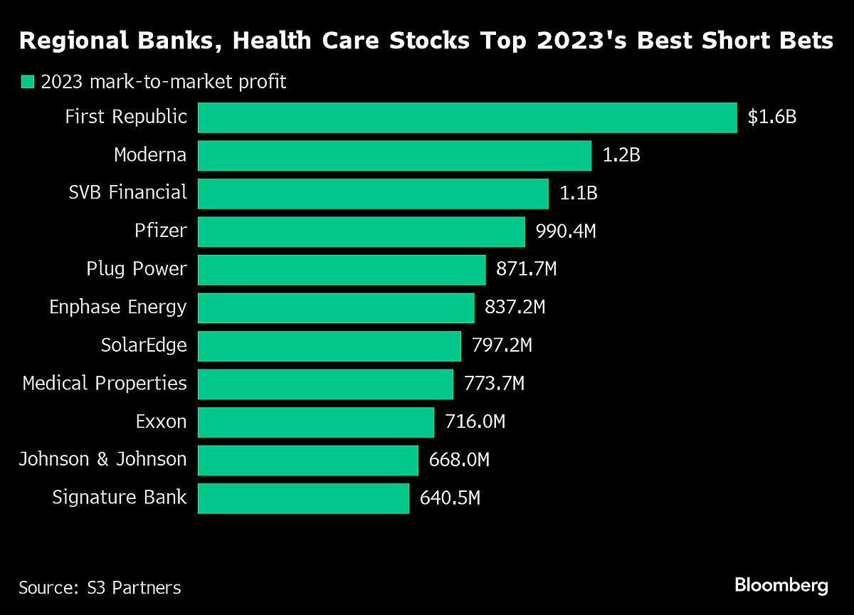 Short Sellers Lost $195 Billion In 2023 Despite Wins On Regional Banks
