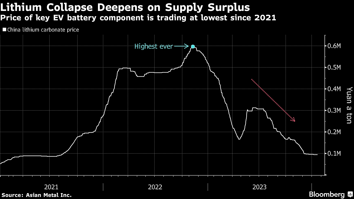 Five Key Charts To Watch In Global Commodity Markets This Week