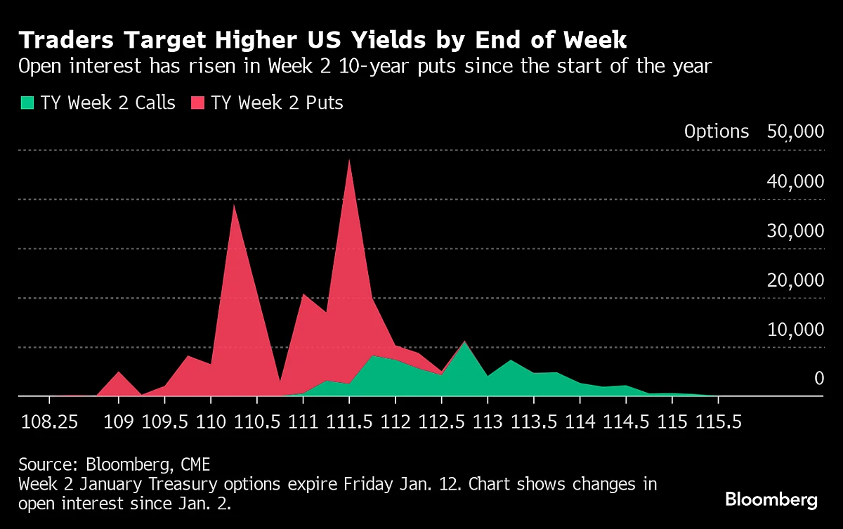 Bond Traders Pile Into Short-Term Wagers Targeting Higher Yields