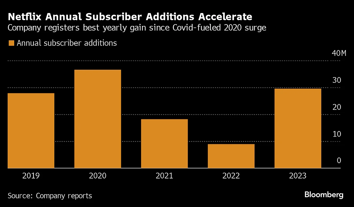 Netflix Posts Best Customer Gain Since Surge During Pandemic