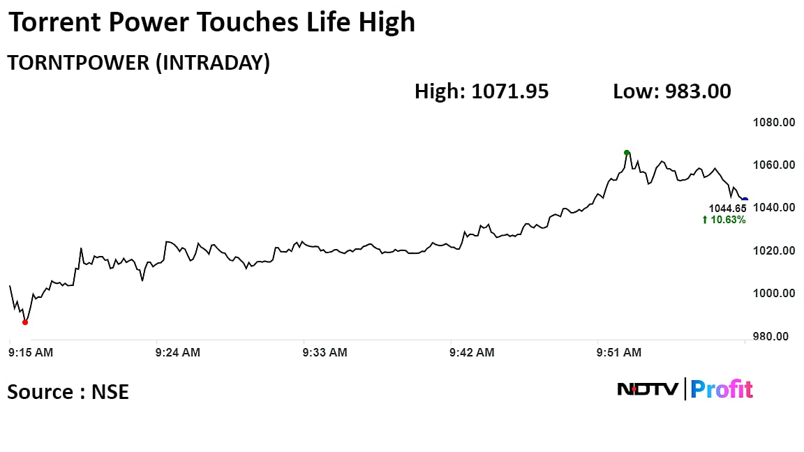 Torrent Power Shares Hit Record After Rs 47,350 Crore Deal With Gujarat Government