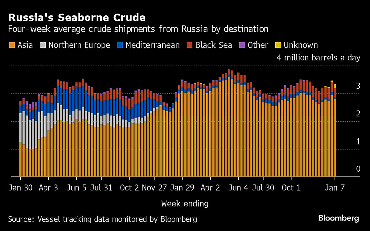 Russia’s Crude Exports Start 2024 In Line With Pledged OPEC+ Cut