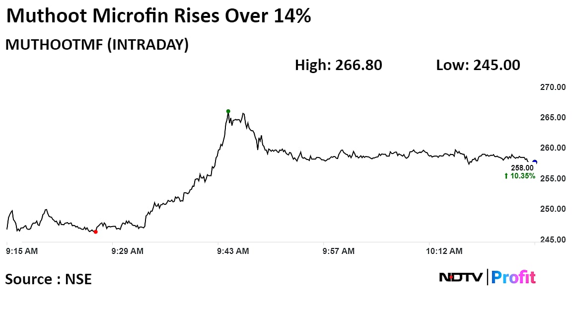 Muthoot Microfin Shares Jump 14% After Profit More Then Doubles In Q3
