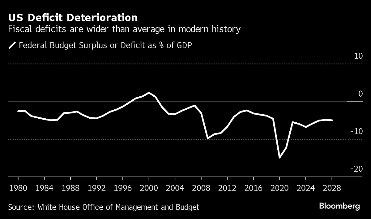 U.S. Treasury Seen Boosting Long-Term Debt Sales One Last Time