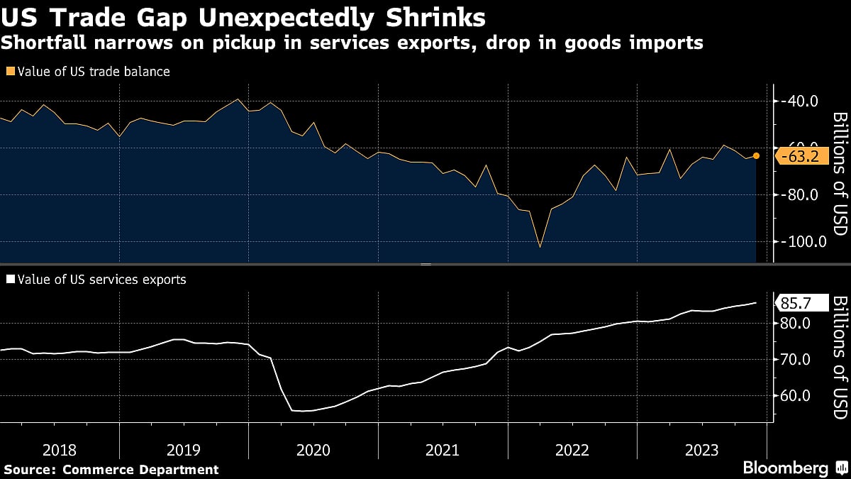US Trade Deficit Unexpectedly Narrows As Services Surplus Rises